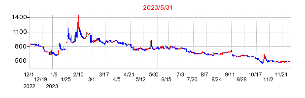 2023年5月31日 15:30前後のの株価チャート